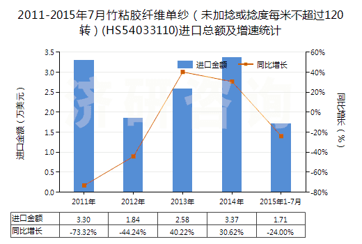2011-2015年7月竹粘膠纖維單紗（未加捻或捻度每米不超過(guò)120轉(zhuǎn)）(HS54033110)進(jìn)口總額及增速統(tǒng)計(jì)
